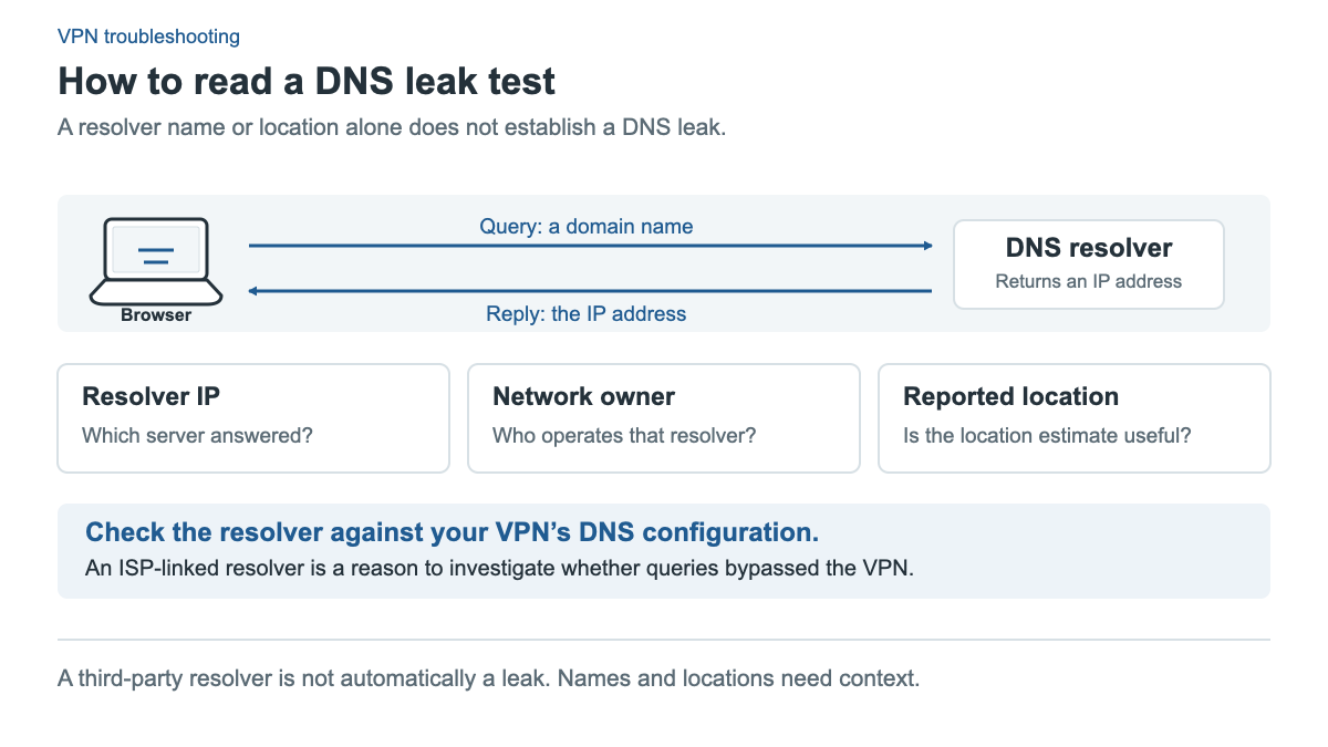 A browser sends a DNS query containing a domain name to a resolver, which replies to the browser with the IP address. Three interpretation cards ask for the resolver IP, network owner and reported location. Compare the resolver with the VPN DNS configuration; a third-party resolver is not automatically a leak.
