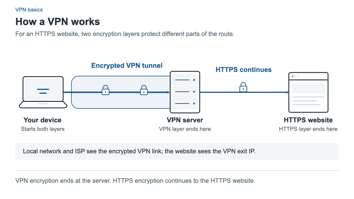 A device connects to a VPN server through an encrypted VPN tunnel. HTTPS continues from the device through the VPN server to the HTTPS website; VPN encryption ends at the VPN server.