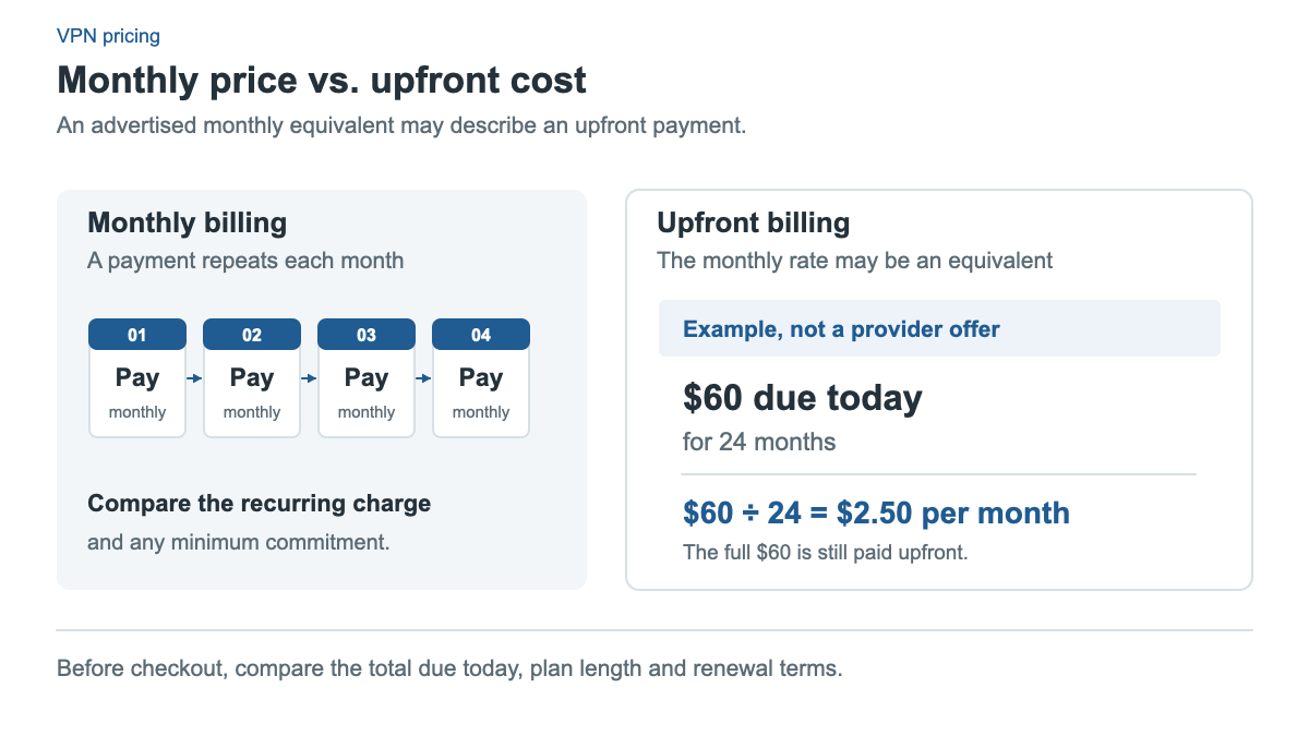 Monthly billing is shown as repeated calendar payments. An explicitly hypothetical upfront example shows $60 paid today for 24 months, equivalent to $2.50 per month. It advises checking the total, plan length and renewal terms.
