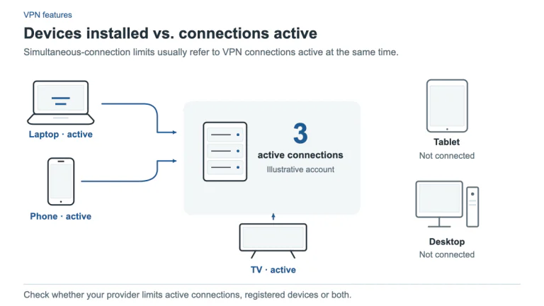 An illustrative VPN account has a laptop, phone and television actively connected, for three active connections. A tablet and desktop have no active VPN connection. The illustration distinguishes installed devices from simultaneous connections and advises checking provider rules.