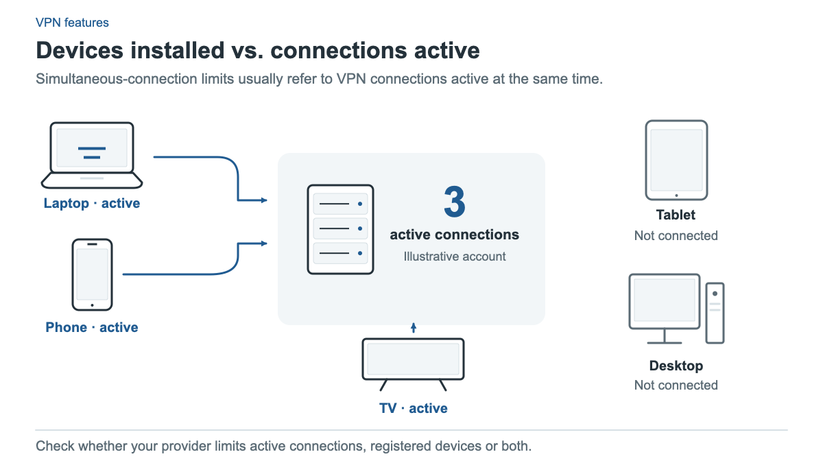 An illustrative VPN account has a laptop, phone and television actively connected, for three active connections. A tablet and desktop have no active VPN connection. The illustration distinguishes installed devices from simultaneous connections and advises checking provider rules.