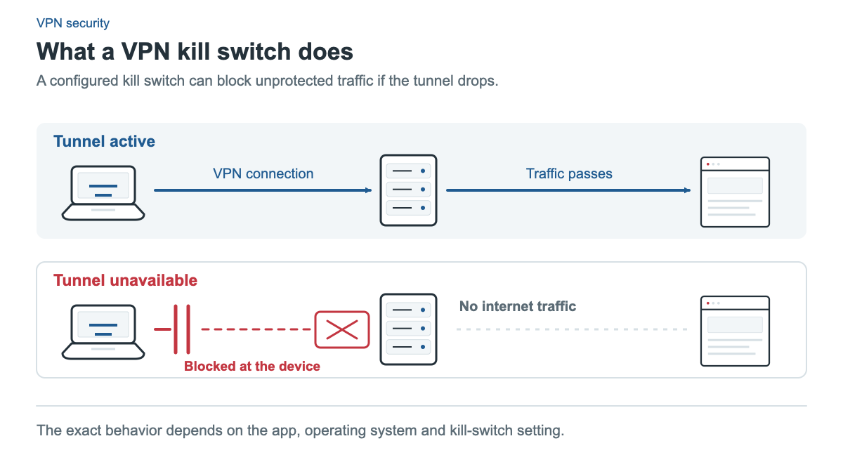 Two routing diagrams show VPN traffic passing while the tunnel is active. When the tunnel fails, a kill-switch barrier at the device blocks traffic before it can leave unprotected. App and operating-system behavior may vary.