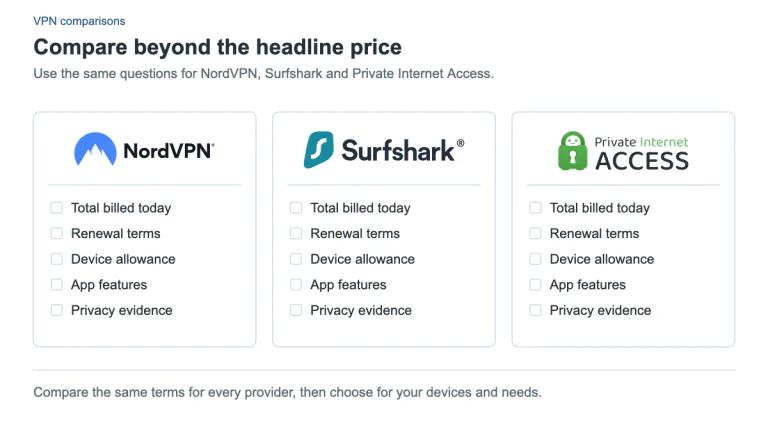 Existing NordVPN, Surfshark and Private Internet Access wordmarks appear on three parallel comparison sheets. Each asks about total billed today, renewal terms, device allowance, app features and privacy evidence. No rankings, test results or prices are invented.
