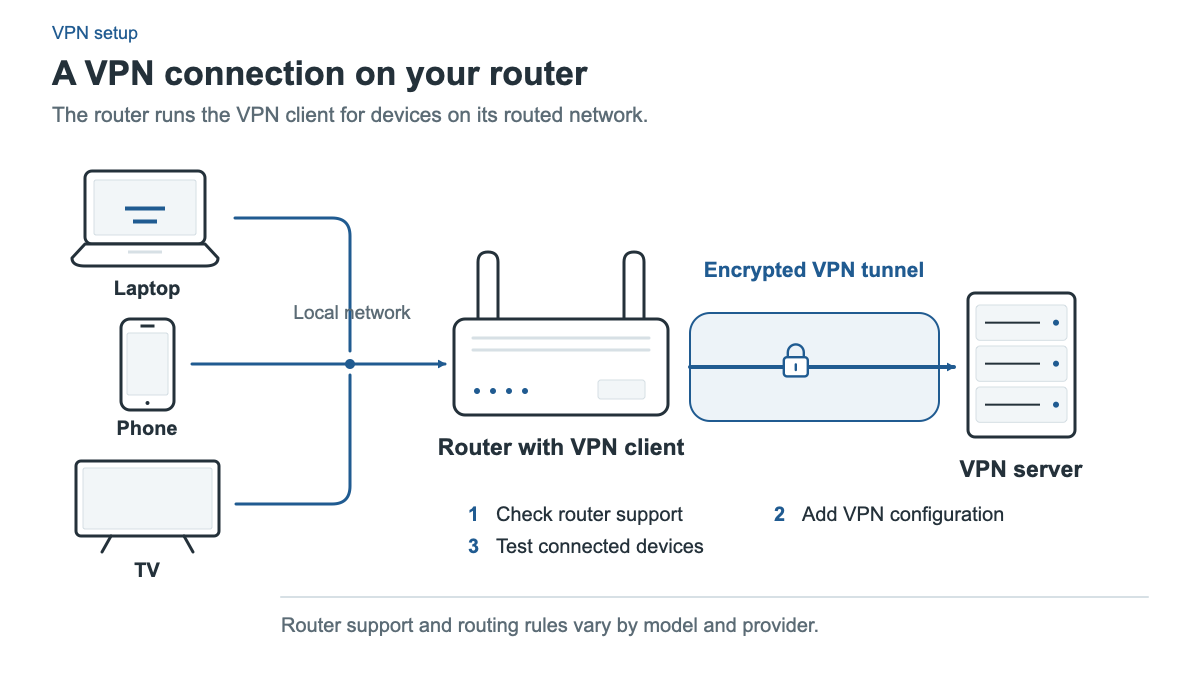 A laptop, phone and television connect through a local network to a router running a VPN client. The encrypted VPN tunnel starts at the router and ends at the VPN server. Setup steps are checking compatibility, adding the configuration and testing connected devices.