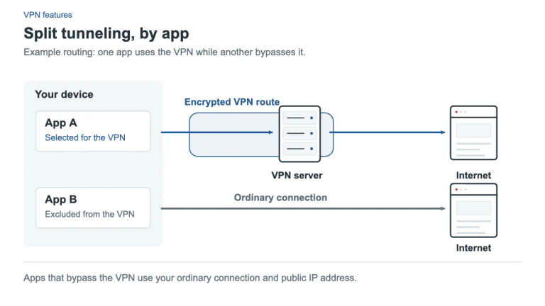 App A is selected for a VPN tunnel and reaches the internet through a VPN server. App B bypasses the VPN and uses the ordinary internet connection and public IP address. The apps are illustrative.