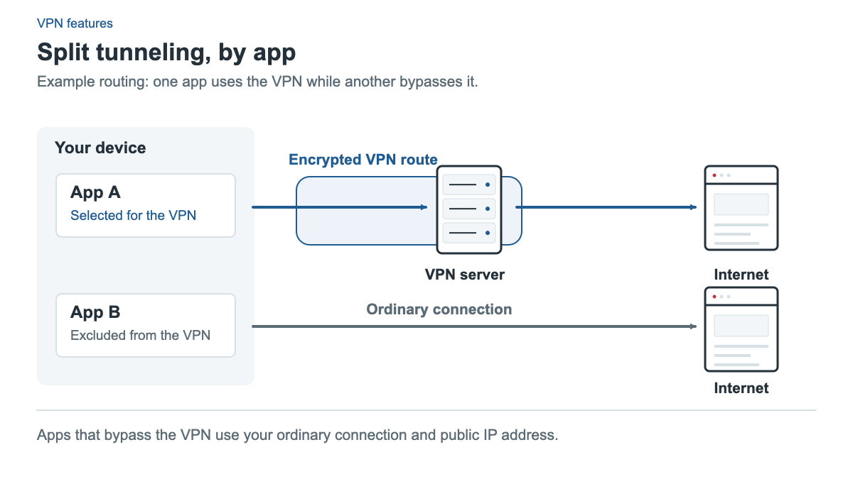 App A is selected for a VPN tunnel and reaches the internet through a VPN server. App B bypasses the VPN and uses the ordinary internet connection and public IP address. The apps are illustrative.